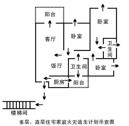 家庭消防系列宣传贴二制定家庭火灾逃生计划