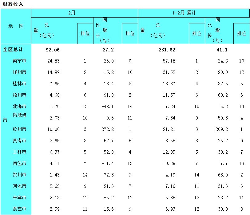 1-2月份财政收入钦州首次超过桂林,防城港财政