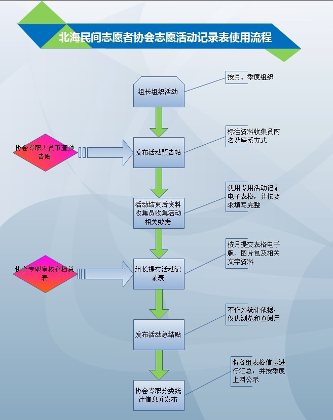 【志愿活动的流程】