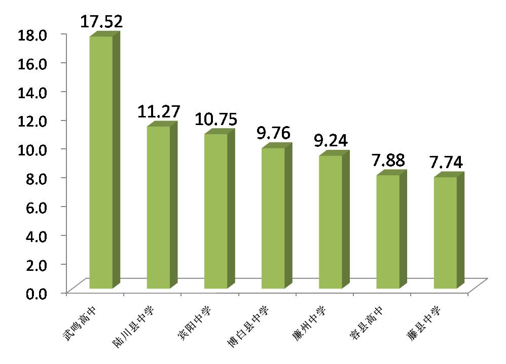 2012年合浦县高考喜报:今年高考600分以上人