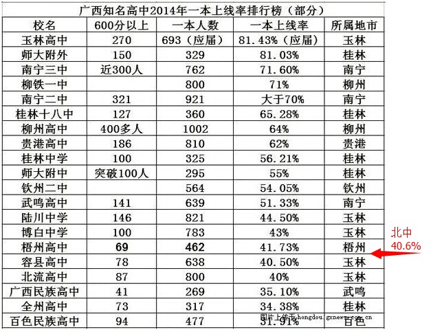 广西知名高中2014年高考一本上线率排行榜,北