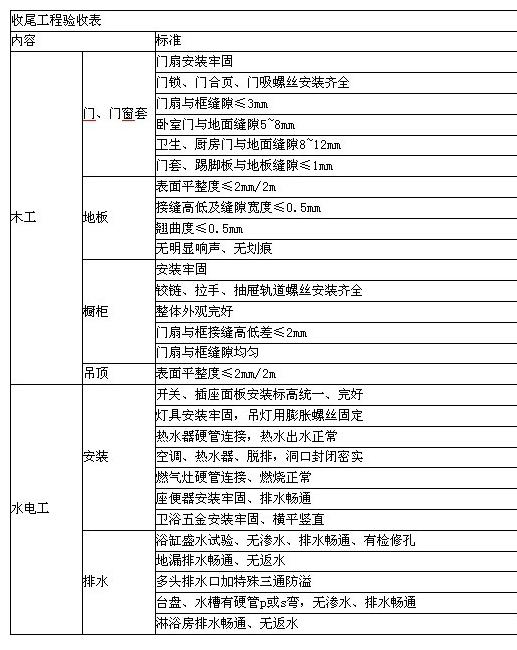 油漆工程结束之后,装修便进入了收尾阶段。那么,在装修收尾时具体都包括哪些项目?在各个项目中需要购买些什么材料?此外,在这个阶段中,水电工会回来安装灯、开关、五金挂件、卫浴等等,安装时又应该注意些什么呢?首先要注意的是,在买开关时需要水电工把单子开齐,这个单子应该比较长,可以分开买,其它的最好一次搞定,免得麻烦。这会儿,还需要通知橱柜安装、卫浴送货,以便一起安装。等面漆刷完了就可以通知地板安装了,这之后,如果业主家定做了橱柜,便也可以安装了。好了,下面我们就去看看装修收尾时具体的一些注意事项。 安装开关插座