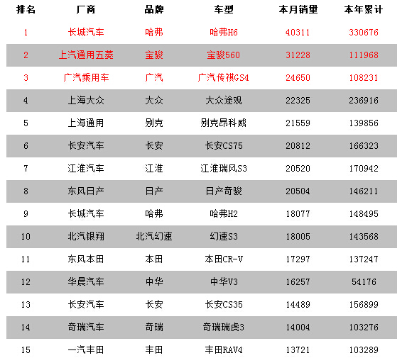 11月份全国汽车销量排行榜出炉,别克、日产、