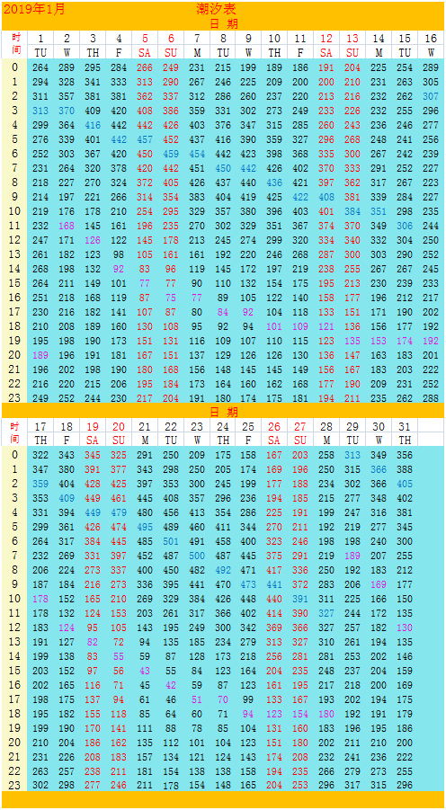 2019年北海潮汐表,全年更新完毕.