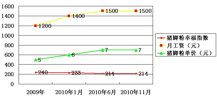 用猪脚粉幸福指数来看物价、工资及生活水平