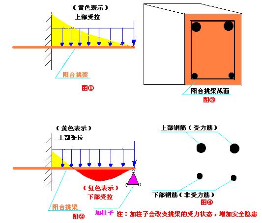 使用挑阳台应当注意的一个重要问题