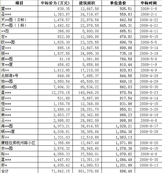 北海商品房开发成本数据参考!-房地产沙龙-北海