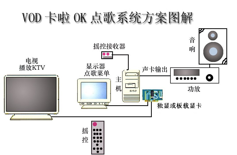 专业家庭ktv点歌系统安装及维护 每个家庭都装得起 提供长期歌库更新