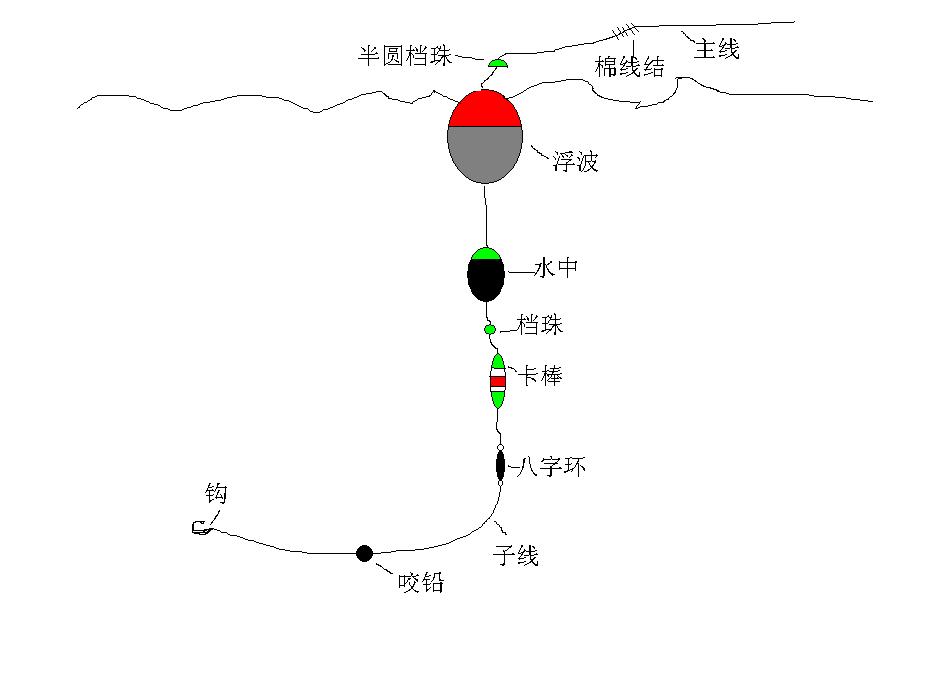 浮游矶钓组(转贴); 矶浮钓基本钓组仕挂之组成(转载); 水中浮标七项