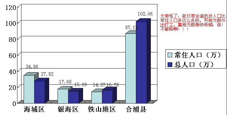 北海常住人口有多少_北京到北海多少公里(2)