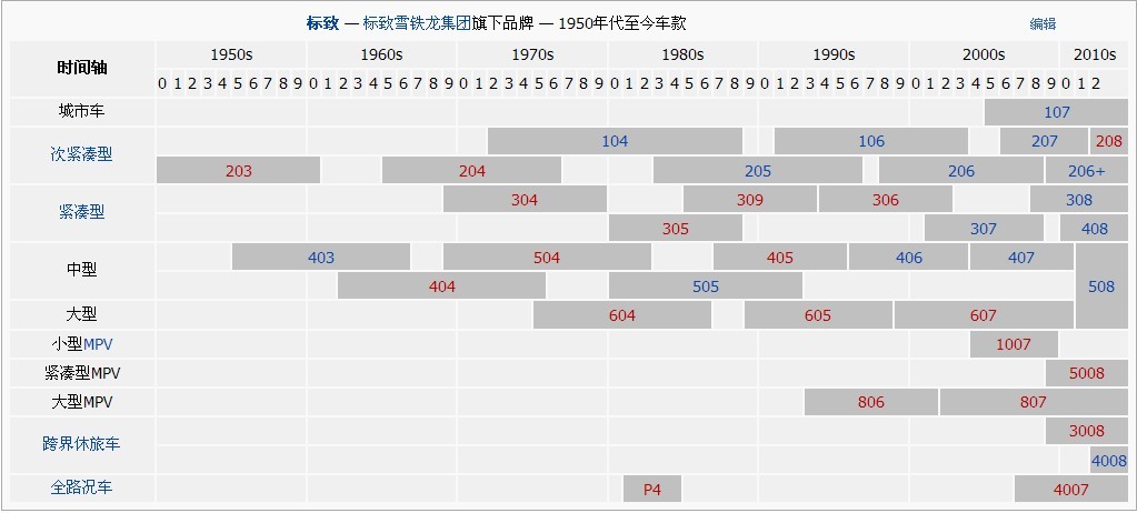 超百年历史的汽车品牌 PEUGEOT高清图片