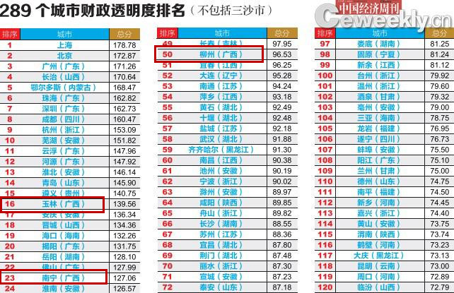 2013中国289市级财政透明度排名前50广西居