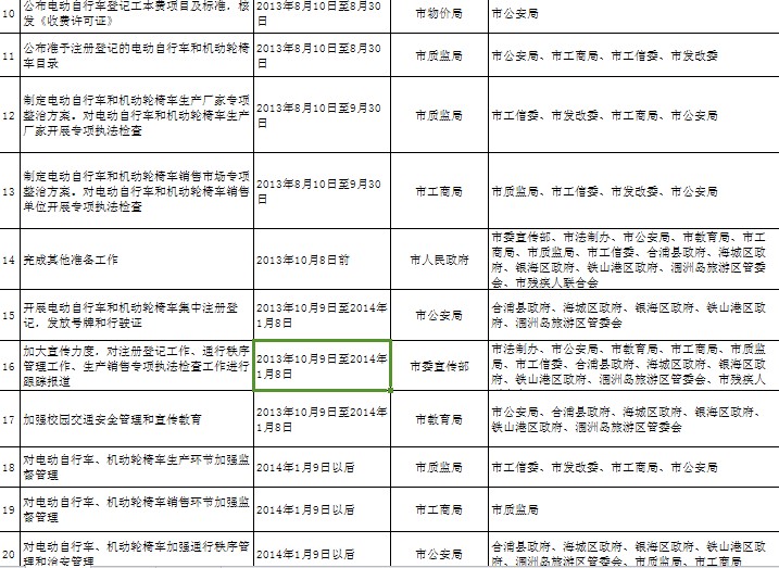 电动自行车机动轮椅车将从10月9日起集中登记