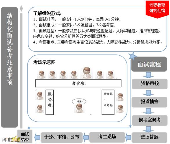 二 北海 公务员结构化面试组织方式,面试流程,考场示意图