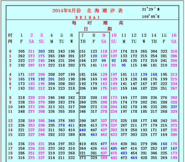 从潮汐表可以看出,8月9日上午9点,潮位在208的较低位置.