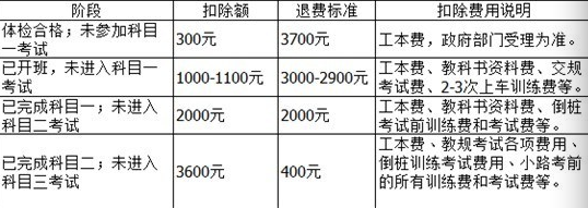 过科目一,现在想退学费,大家说说怎么和驾校协