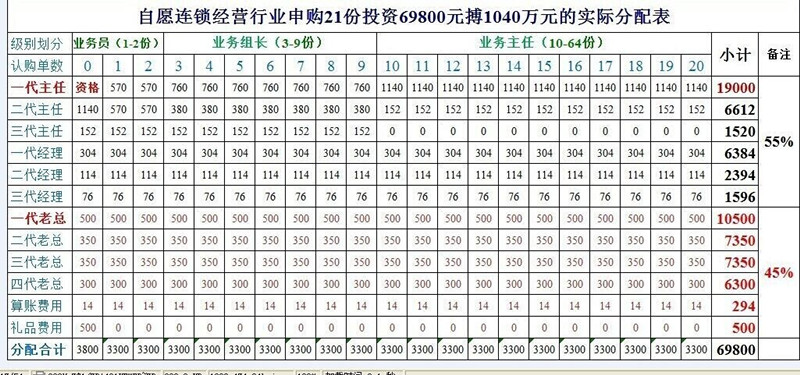 考察必看:1040阳光工程自愿连锁经营真的是只