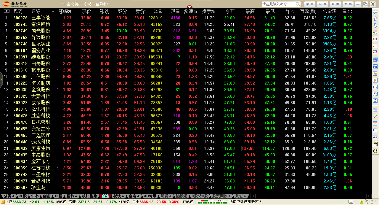 给炒股的朋友晒一下我的自选股,看周一涨跌的