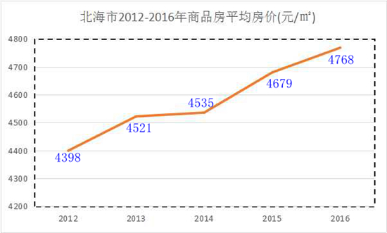 北海房产 北海房产资讯 楼市数据 资讯详情页 数据来源:广西壮族自治