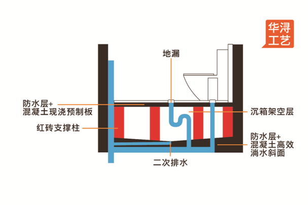 华浔装修讲堂:让你读懂卫生间沉箱