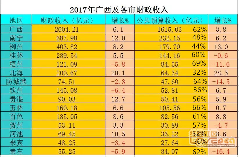 2017年广西14城市财政收入排行榜:北海增速最