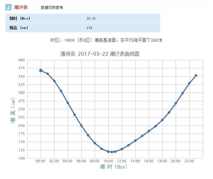 3月22日,去涠洲岛有这几个航班噢,别买错票噢(附潮汐表-北海生活