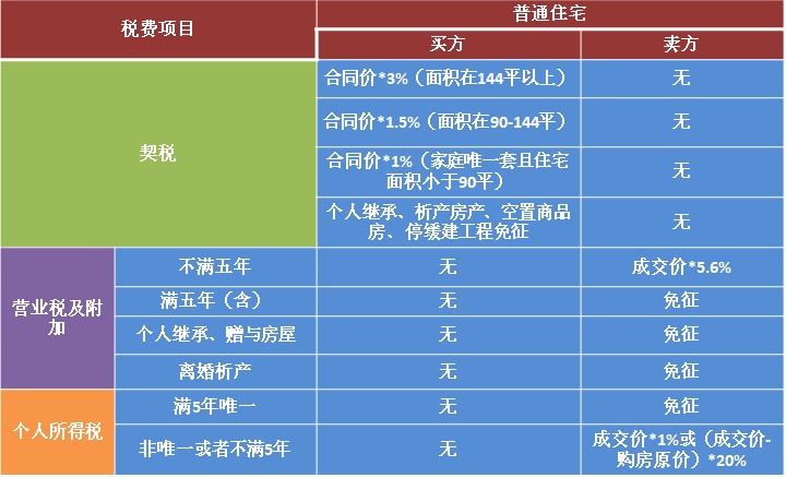 调控的新政国五条当中,最受关注的莫过于二手房交易个税按20%来征收