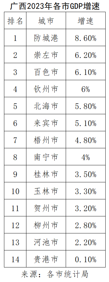 广西14个地市gdp排名出炉北海继续排第七