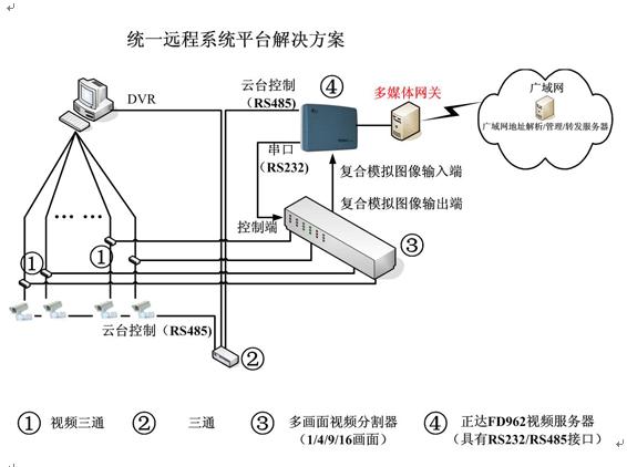 它基於圖像的數字化以及壓縮加密,實時控制,網絡通信傳輸等技術,將