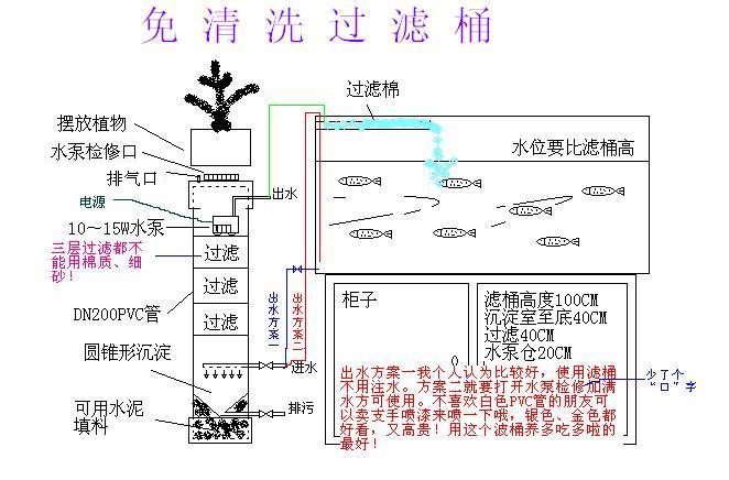 我那个滤桶是利用重力和虹吸原理,将水抽至滤桶,下沉!过滤!
