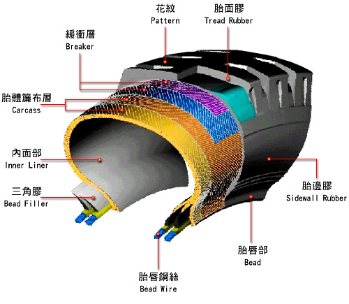 轮胎使用常识(转)