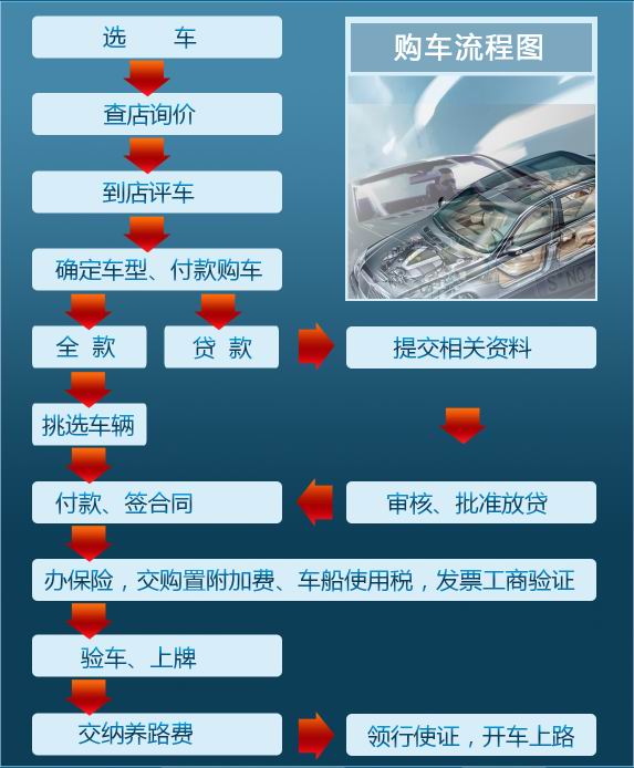 【購車掃盲】一位車主的誕生——新手購車流程全解