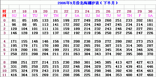 北海潮汐表查阅(2006,2007,2008年度)08年12月份于第17页