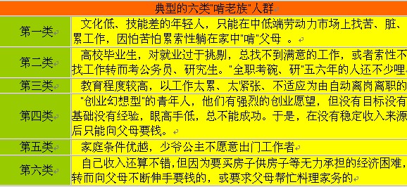 80后,90后 "啃老族"何去何从?