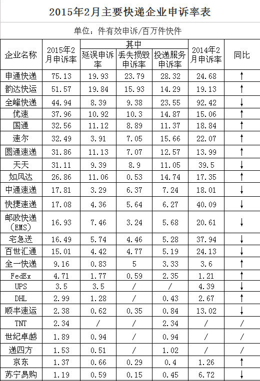 有了24個快遞投訴率排行榜在手,阿媽再也不擔心我