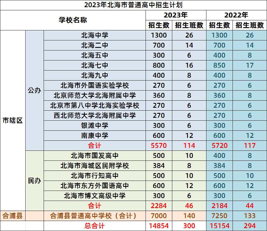 2023年北海高中招生14854人比去年減少300人